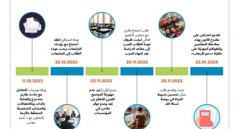 نعمل في الحرب - تركيز الأوراق والالتماسات للجنة متابعة قضايا التعليم العربي